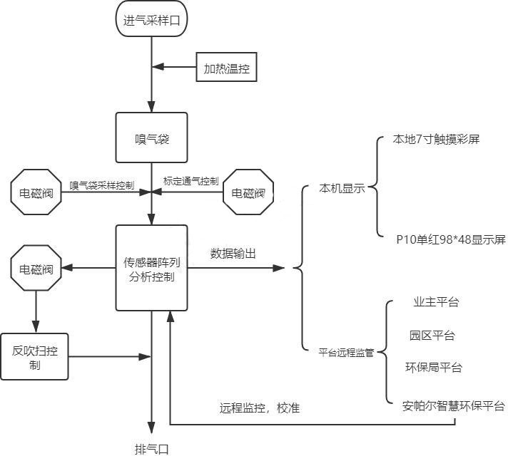 惡臭氣象監測儀廠家