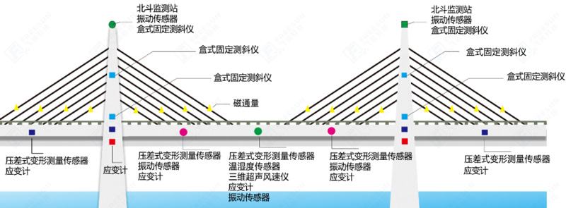 橋梁健康監測系統監測示意圖