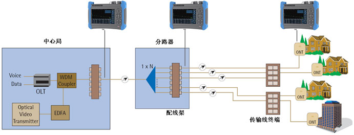 otdr光纖測試儀典型應用